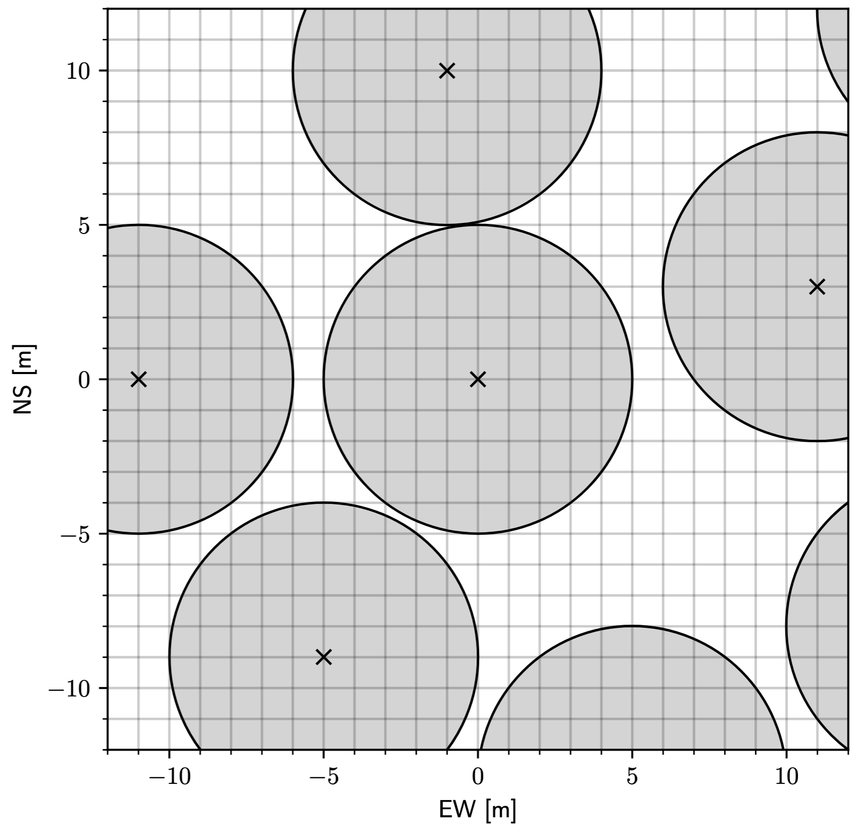 Complete uv coverage